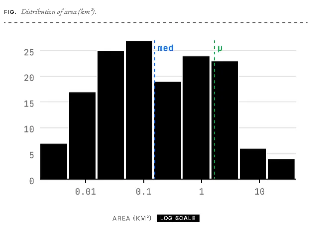 Coastal Lagoons WebGIS statistical chart showing the distribution of lagoon area on a logarithmic scale